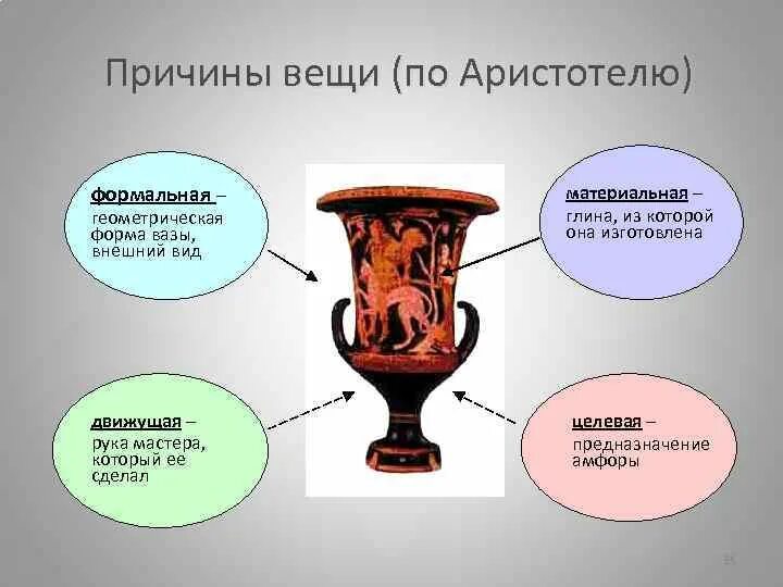 Вещи не всегда имеют материальную сущность. Причины всякой вещи по Аристотелю. Причины по Аристотелю. 4 Причины существования вещей по Аристотелю. Причины возникновения вещей по Аристотелю.