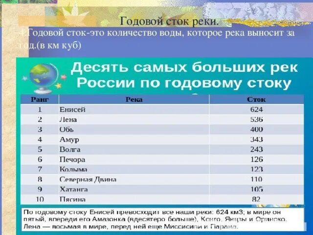 Величина годового стока Волги. Годовой Сток реки это. Объем годового стока. Годовой Сток реки Волга. Северная двина падение и уклон