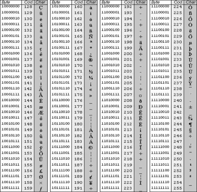 Коды символов паскаль. ASCII 16 ричная. Таблица ASCII 16 ричная система. ASCII 49. ASCII таблица символов английская буква.