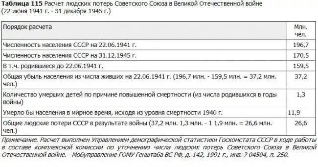 Экономические потери ссср в великой отечественной войне. Потери СССР В Великой Отечественной по годам таблица. Потери Германии в Великой Отечественной войне 1941-1945. Потери СССР И Германии в Великой Отечественной войне 1941-1945. Потери Великой Отечественной войны 1941-1945 таблица.