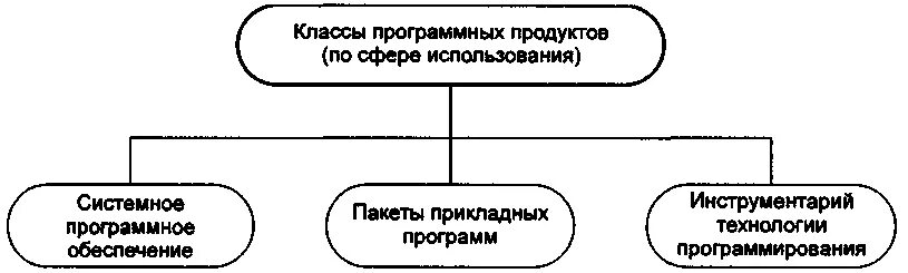 Владение программными продуктами. Владение программными продуктами
