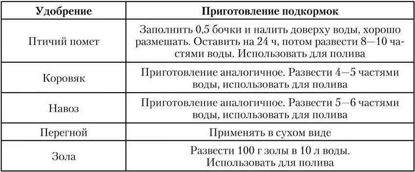 Как разводить куриный помет для удобрения. Как разводить куриный помет для удобрения растений. Как развести куриный помет для подкормки. Как разводить куриный помёт для подкормки.