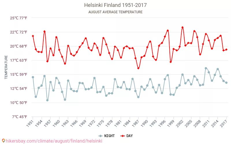 Хельсинки температура. Средняя температура в Финляндии. Хельсинки климат. Климат Финляндии диаграмма.