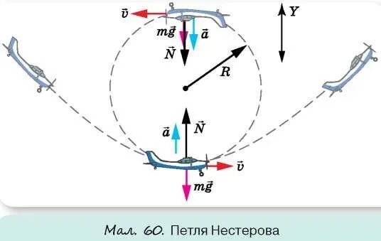 радиус мертвой петли. мертвая петля задача по физике. нижняя точка мертвой петли. движение тела по выпуклому и вогнутому мосту. петля нестерова физика.
