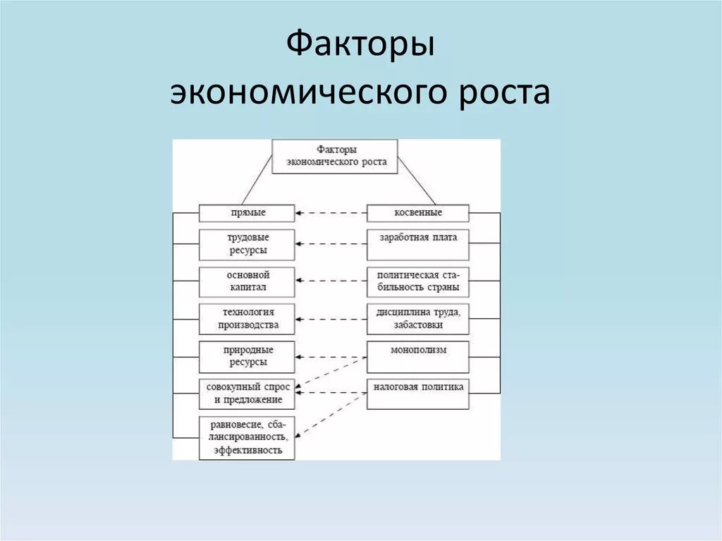 Что является факторами экономики