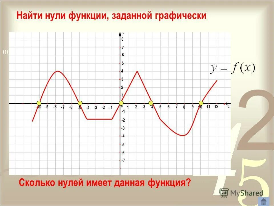 Нули функции. Как найти нули функции. Нули функции на графике. Как найти нули функции по графику функции.