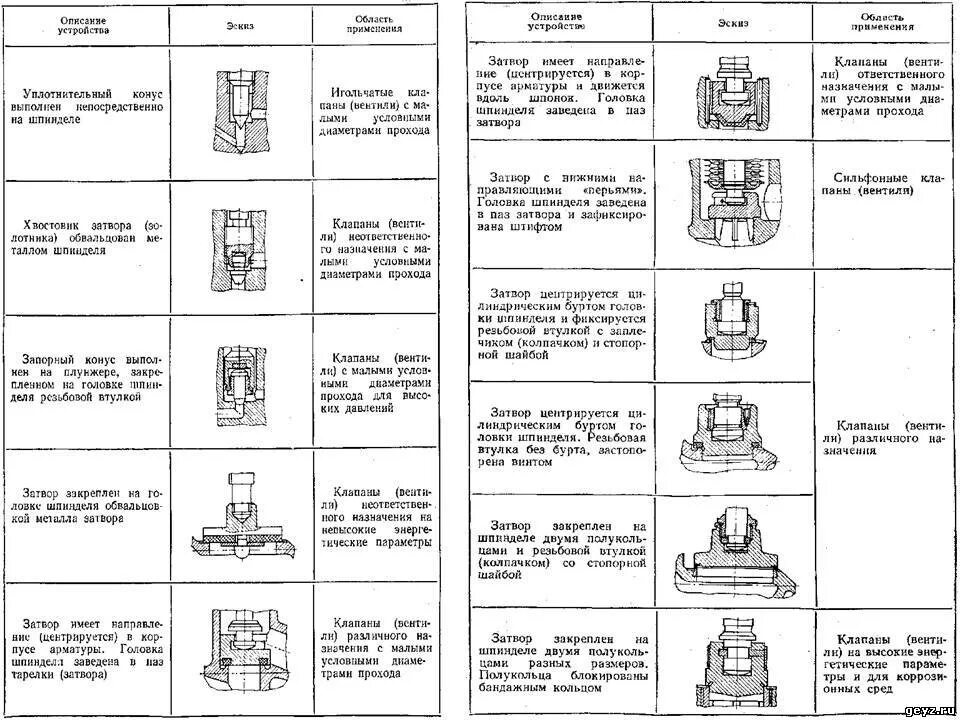 Чертеж шпинделя трубопроводной арматуры. Клапан для шпинделя конический. Виды шпинделя для вентиля. Шпиндель вентиля чертеж. Как крепится клапан