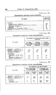 Трудоемкости газ