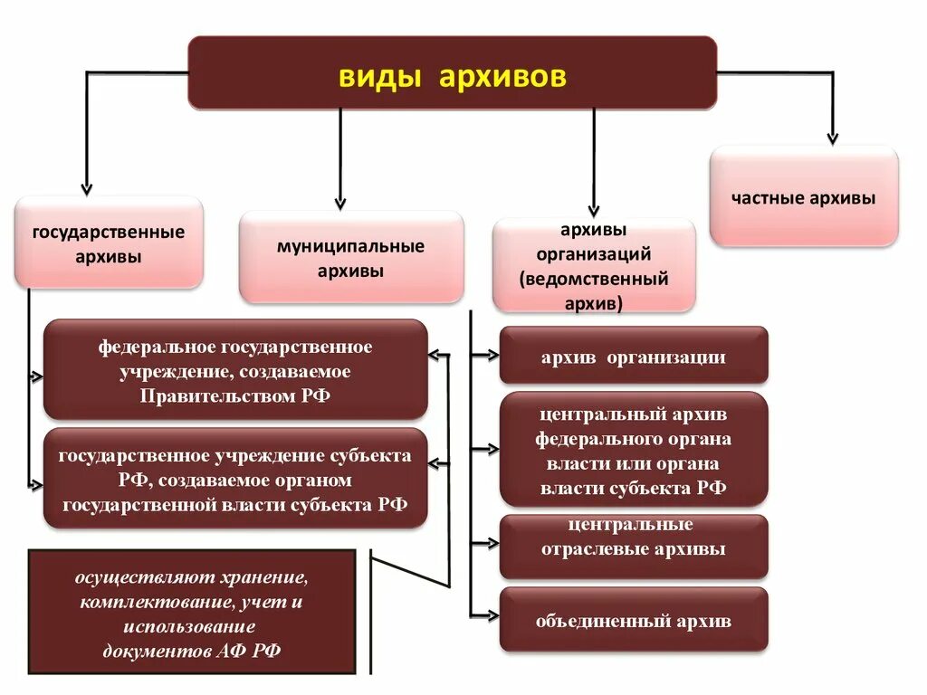 Организация учета использования документов архива суда. Структура архивных учреждений РФ. Виды архивов. Виды государственных архивов. Государственный Тип архива.