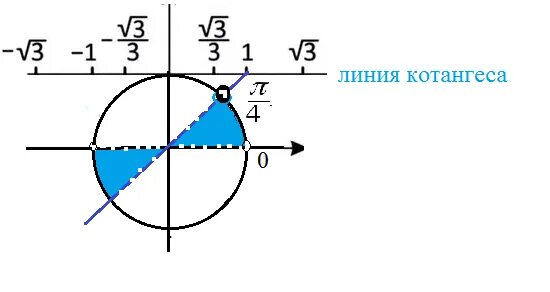 Ctg x 1 0. 1+CTG 2x. CTG X = 1. Ctgx 1 на окружности. Ctgx=0.