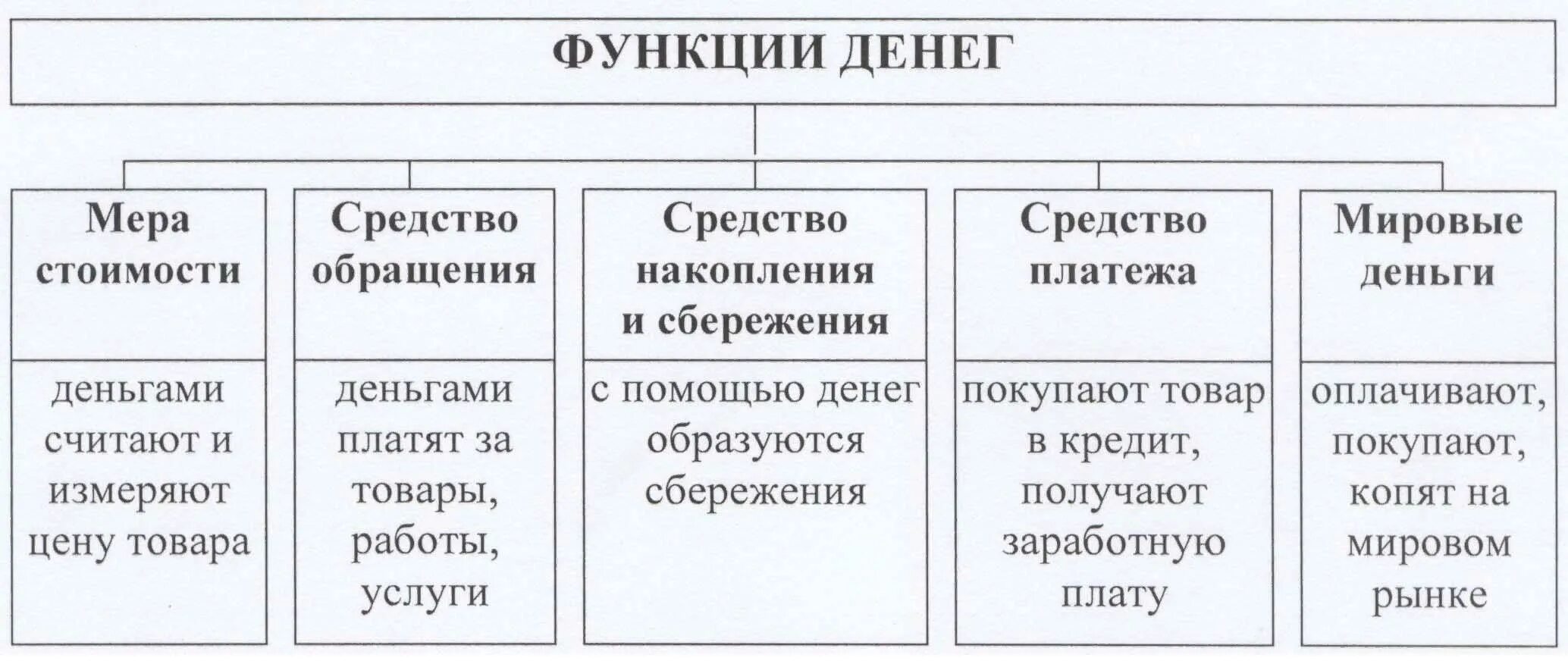 Деньги обществознание 10 класс. Составьте схему функции денег. Схема функции денег Обществознание. Основные функции денег. Функции денег таблица.