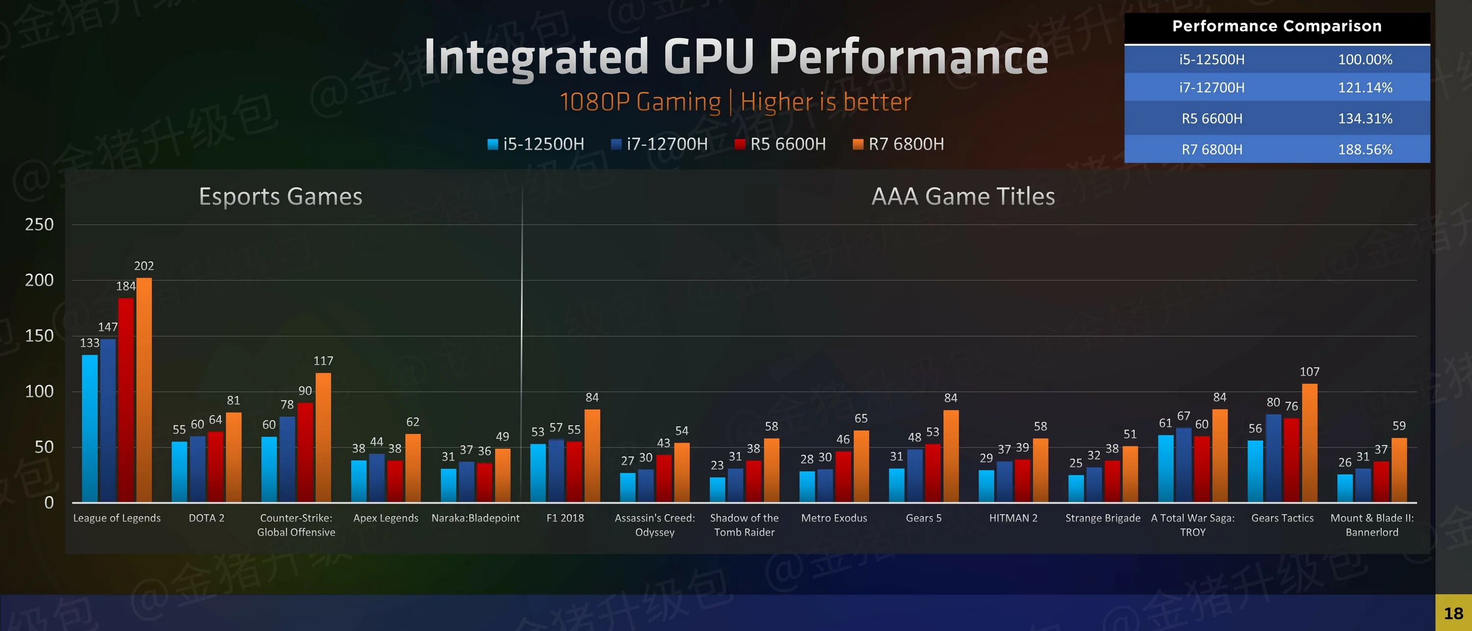 И дискретную видеокарту можно не покупать. Графические ядра в Ryzen 6000H крушат
