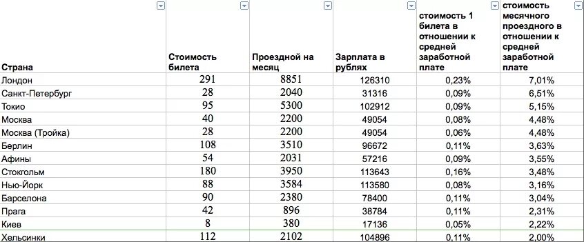 Повышение зарплат метрополитен. Таблица стоимости проезда. Расчет зарплаты метрополитен. Таблица стоимости билетов. Ортодромическая таблица расчета расстояний.