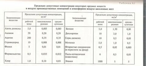 Формальдегид концентрация в воздухе