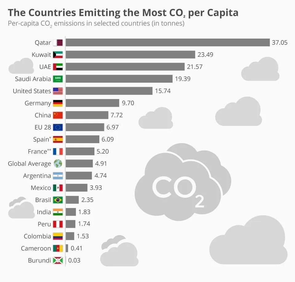 Выбросы углекислого газа по странам. Выбросы co2 по странам. Выбросы co2 статистика. Выбросы co2 в атмосферу статистика. Выбросы углекислого газа в атмосферу по странам.