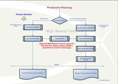 Product planning