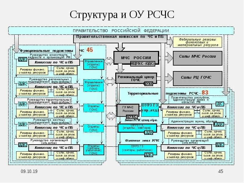 Функциональные системы рсчс. Структура рсчс рф. организационная структура рсчс схема. иерархическая структура рсчс. штатная структура рсчс.