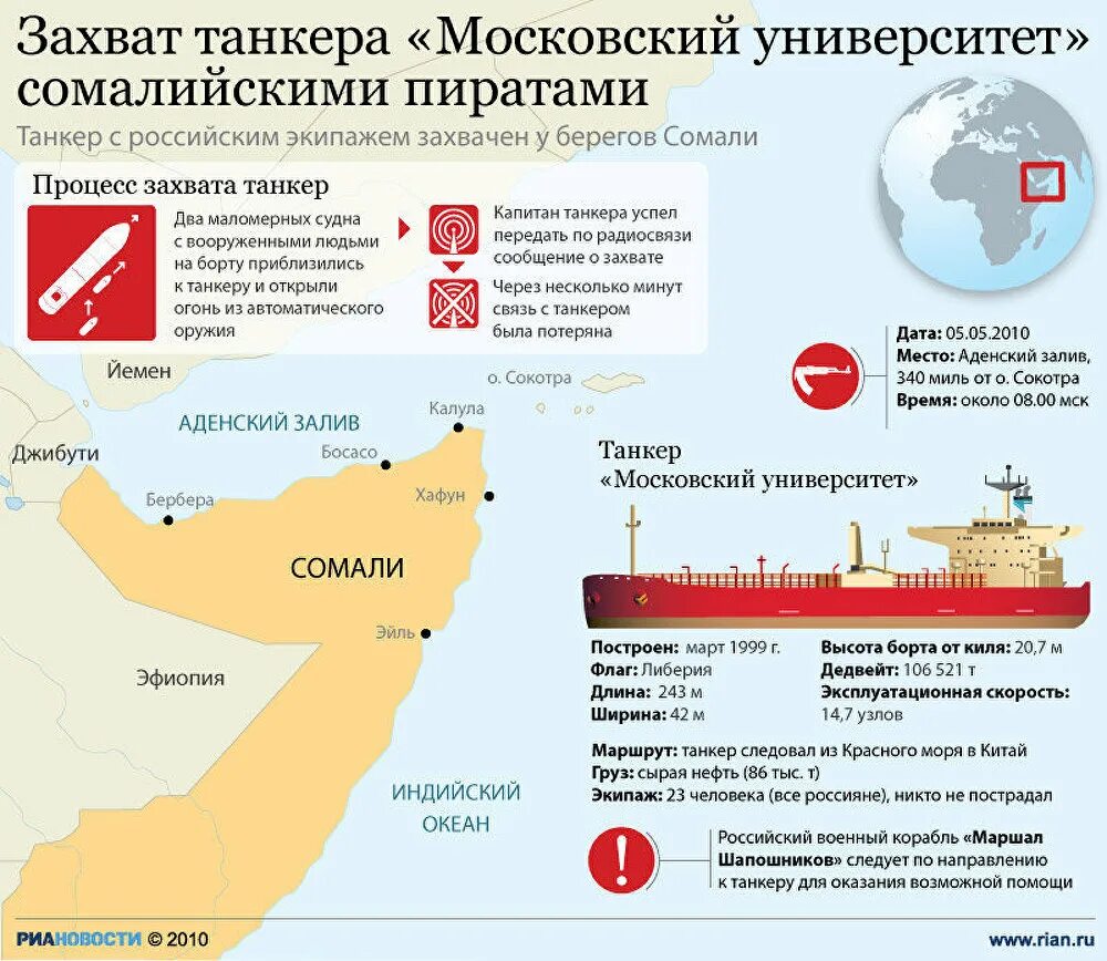 Захват газы. Танкер Московский университет освобождение. Захват пиратами танкера Московский университет. Захват российского танкера сомалийскими пиратами. Танкер Московский университет пираты.