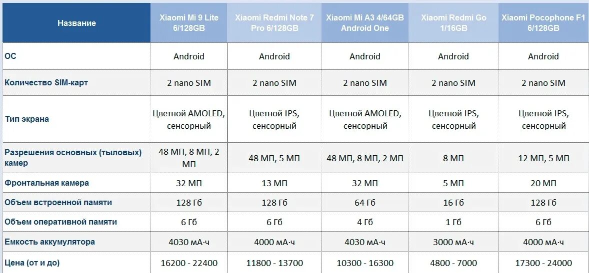 Смартфон xiaomi redmi note 7 характеристика. Сравнительная характеристика смартфонов xiaomi таблица. Redmi 8 размеры. Ксиаоми редми ноут 7 параметры. Размеры смартфонов xiaomi таблица.