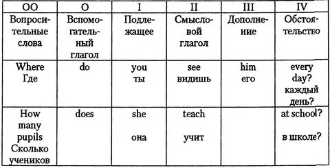 Вопросительные предложения в английском языке таблица