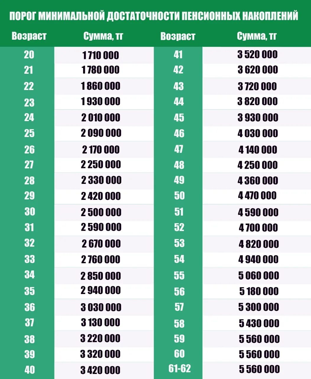 Порог пенсионных накоплений 2024. Порог минимальной достаточности на 2021 год. Порог пенсионных накоплений в Казахстане на 2022. Пороги для снятия пенсионных накоплений 2022. Порог достаточности пенсионных накоплений в Казахстане на 2021.