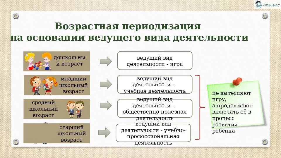 Ведущая деятельность школьного возраста. Ведущий вид деятельности в среднем школьном возрасте. Ведущий вид деятельности в младшем дошкольном возрасте. Игровой вид ведущей деятельности у дошкольников. Ведущий вид деятельности младшего дошкольника.