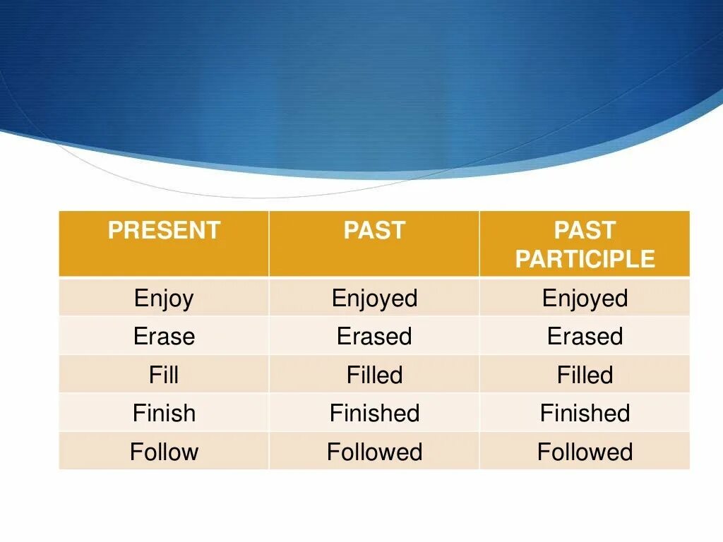 Present and past participle. Past participle. Past participle таблица. Present and past participles правила.