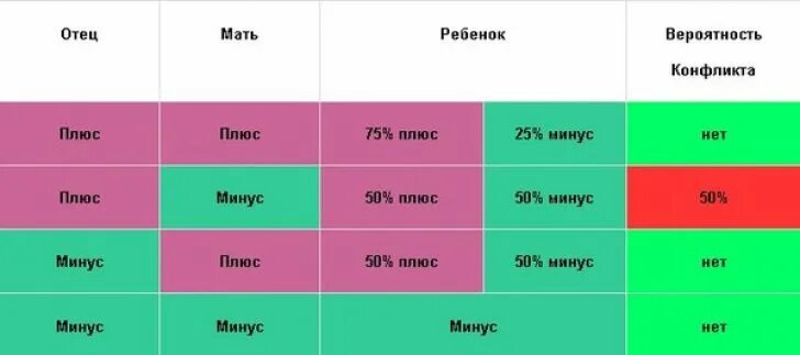 Вероятность резус конфликта таблица. Резус конфликт по группе крови таблица. Таблица беременности резус конфликт. Резус конфликт при беременности таблица по группам. Совместимость групп крови родителей для зачатия