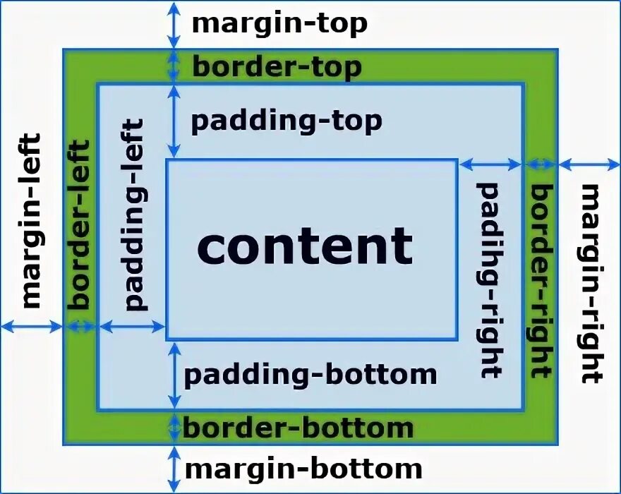 Отступы между элементами. Блочная модель html. Отступы в CSS. Margin padding. Блочная модель CSS.