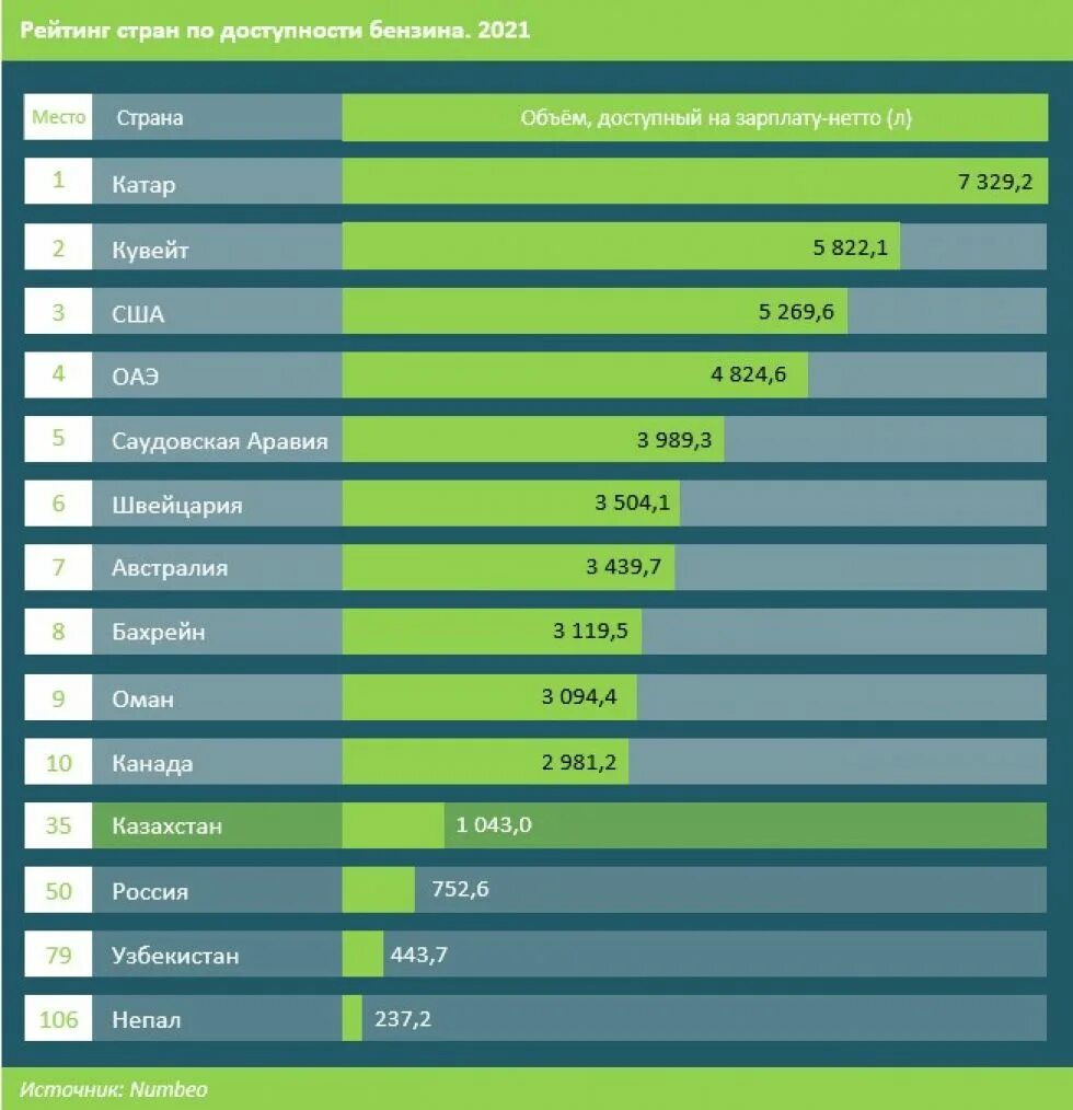 Бензин в 2014 г. Стоимость бензина по странам 2022. Таблица стоимости бензина по странам. Стоимость бензина по странам 2021. Сколько стоит бензин в странах.