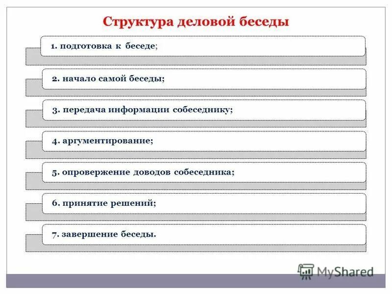Структура деловой информации. Структура деловой беседы.