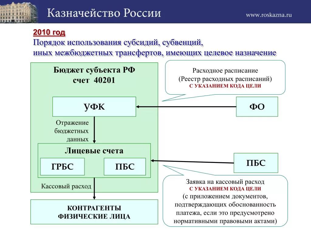 Федеральный бюджет схема. Схема предоставления межбюджетных трансфертов. Порядок предоставления дотаций, субсидий, субвенций. Код цели в бюджете. Казначейство коды цели