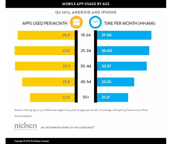 Сколько приложений на iphone у среднестатистического пользователя. Android and iphone biggest users. Average Daily usage time per user. Slick Stack Everage time spent on social Media apps per Day. Наибольший user