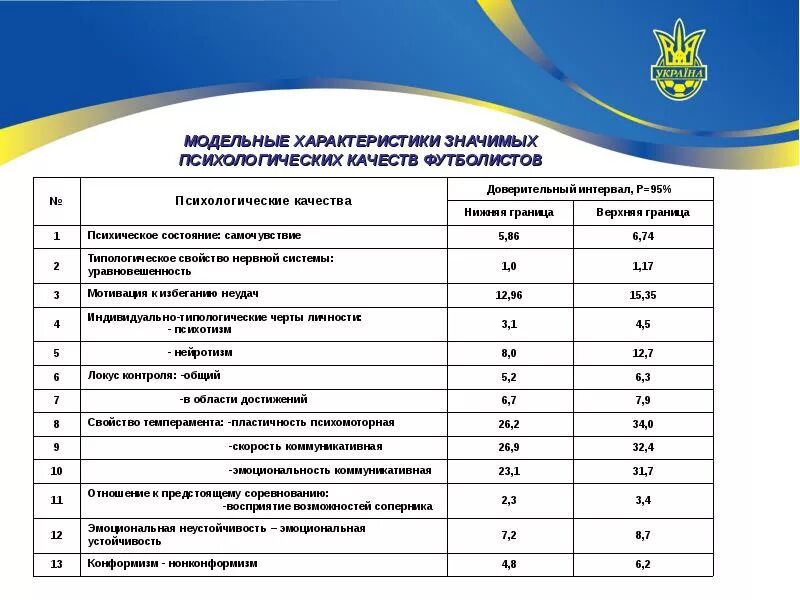 Модельные характеристики спортсменов. Модельные характеристики футболистов. Оценка психических качеств спортсмена. Психологический контроль в подготовке спортсменов.