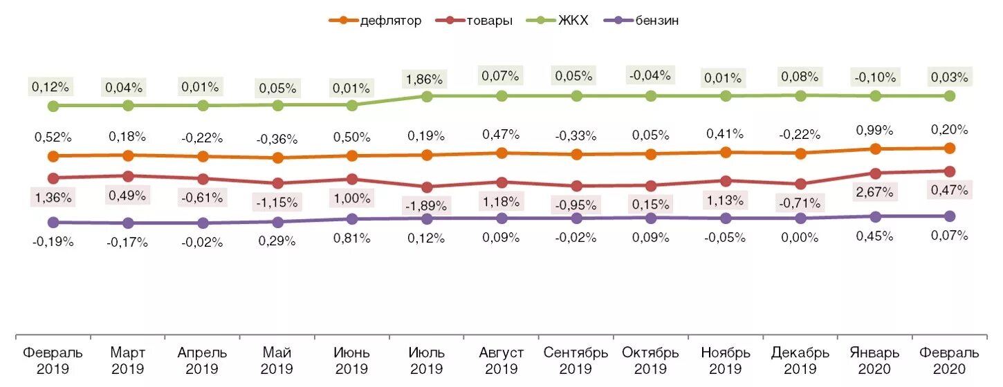 Динамика роста цен по годам. Инфляция в России 2020 график. График дефляции в России. Динамика инфляции 2021. Дефлятор на 2026