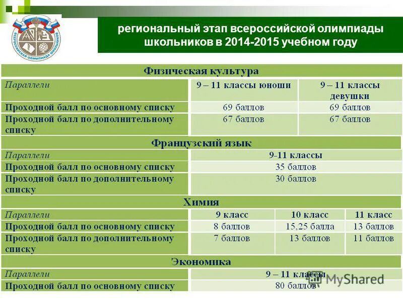 Баллы на прохождение на региональный этап. Проходные баллы на заключительный этап всероссийской олимпиады 2025-2025. проходной балл на заключительный этап. проходные баллы на заключительный этап всероссийской олимпиады. проходные баллы на заключительный этап.