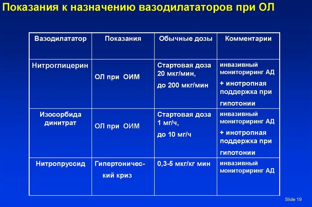 Отек легких диуретики. Вазодилататоры показания. Вазодилататоры препараты. Венозные вазодилататоры.