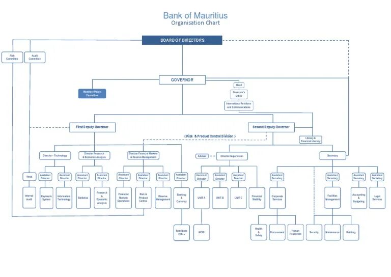 Structuring bank. Organization Chart. Organizational structure of Banks. Азиатский банк развития организационная структура. Chart Board.