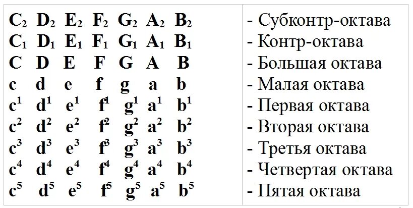 Обозначение октав. Буквенные обозначения нот и октав. Буквенное обозначение октав. Обозначения октав буквами и цифрами. Буквенное обозначение оатавы.