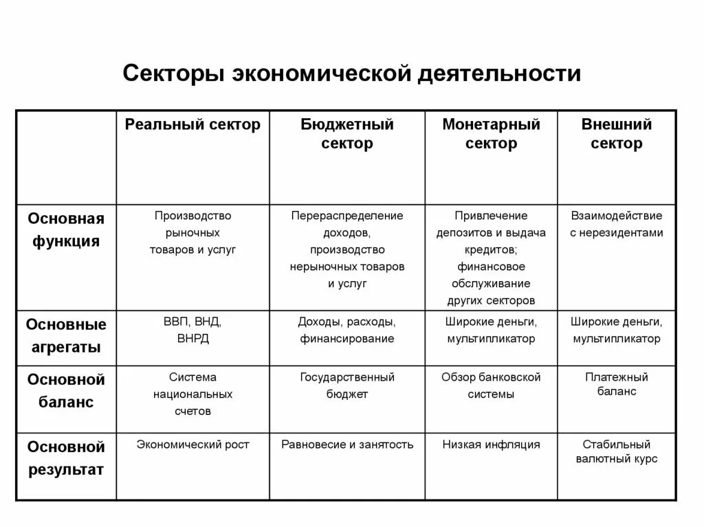 Сектор экономической деятельности. Сектора экономической деятельности. Сектора экономической хозяйственной деятельности. Внешний экономический сектор. Хозяйственные основные секторы.