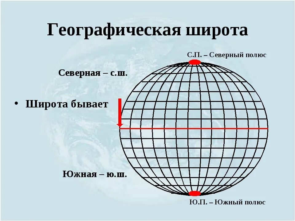 Широта определяется. Параллели и меридианы широта и долгота. северная широта южная широта восточная долгота западная долгота. широта это в географии. географическая долгота.