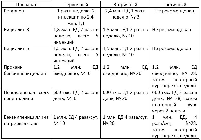 Какую дозу можно колоть. Схема лечения сифилиса бициллином 3. Схема лечения первичного сифилиса бициллином. Схема лечения сифилиса бициллином. Схема лечения антибиотиками сифилиса.