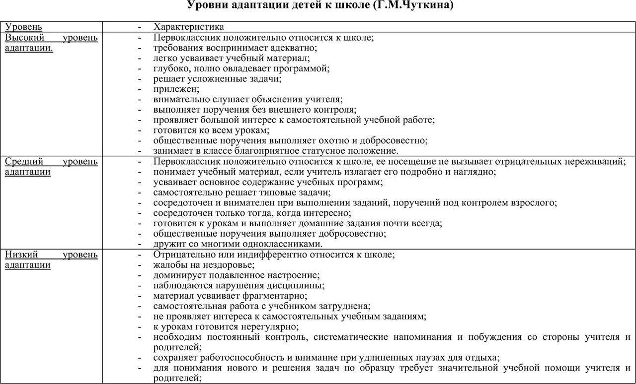 Методики изучения адаптации. Уровни адаптации детей к школе г.м.Чуткина. Уровень адаптации детей к школе Чуткина. Уровни адаптации детей к школе г.м.Чуткина таблица. Критерии и уровни адаптированности обучающегося в школе..