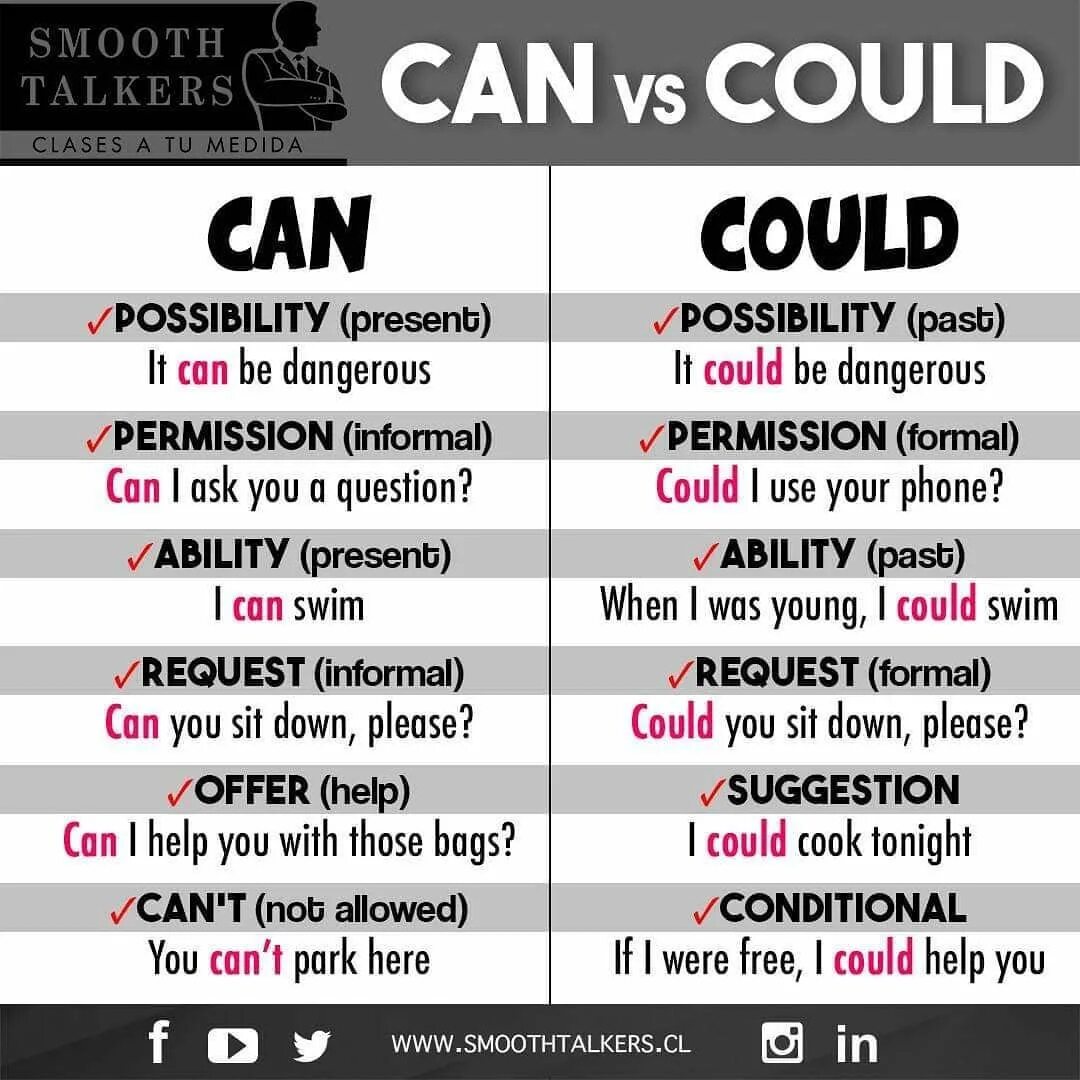 Can be и could be разница. Can "can". Can vs could. Разница между can и could. Usage of can and could.