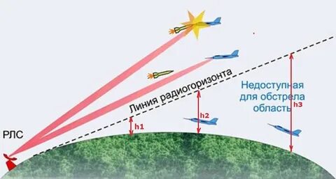 Высота обнаружения цели