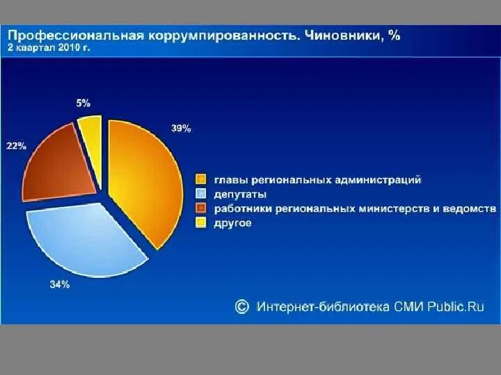 Профессиональная коррумпированность по материалам сми. Коррупция в образовании статистика. Образование коррупции в россии. Процент коррупции в россии. Опрос коррупция.