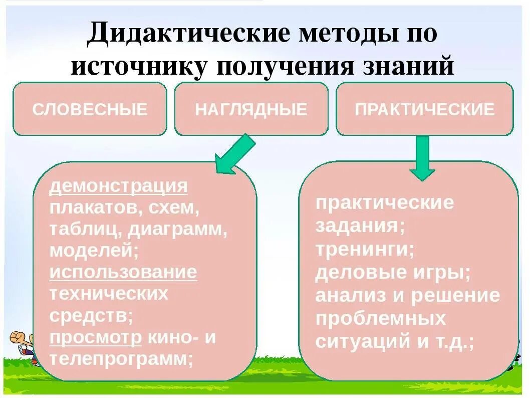 Назови формы обучения