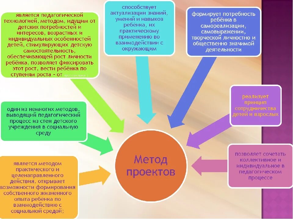 Способы и средства проектной деятельности в ДОУ. Метод проектов в детском саду. Метод проектов в ДОУ. Технология проектной деятельности в ДОУ.