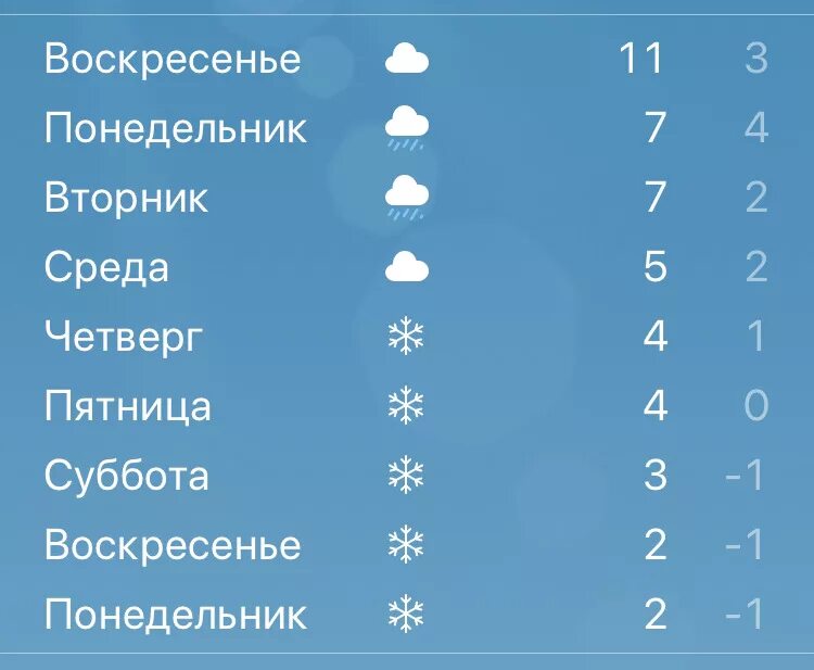 Погода вторник утро. Пятница суббота воскресенье понедельник. Среда четверг пятница суббота воскресенье. Погода пятница суббота воскресенье понедельник. Температура на понедельник.