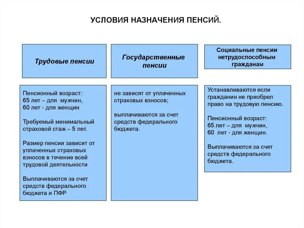 Порядок назначения страховой пенсии схема. Пенсия по старости по государственному пенсионному обеспечению. Условия назначения страховой пенсии по старости. Условия назначения государственной пенсии
